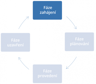 FÁZE-1--ZAHÁJENÍ-
